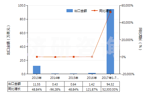 2013-2017年7月中國(guó)其他對(duì)苯二甲酸(HS29173619)出口總額及增速統(tǒng)計(jì) 2013-2017年7月中國(guó)其他對(duì)苯二甲酸(HS29173619)出口總額及增速統(tǒng)計(jì)